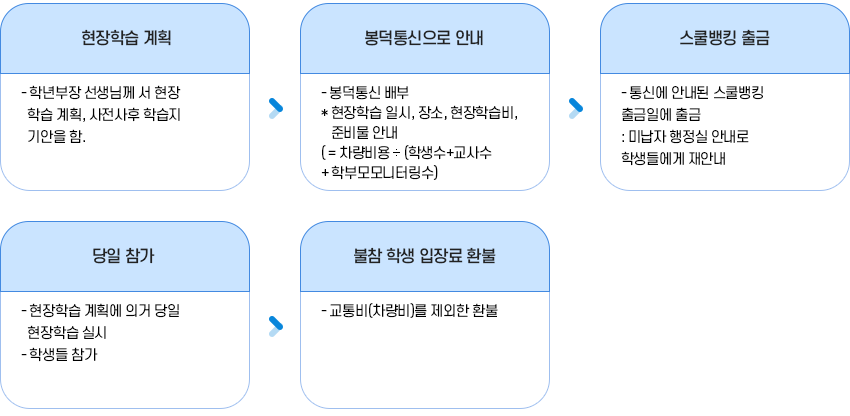수련활동&middot;수학여행 관련 시행 절차 이미지