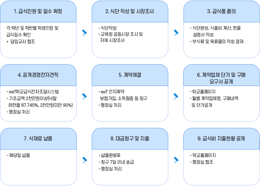 급식품 구매 관련 업무처리 흐름도 이미지