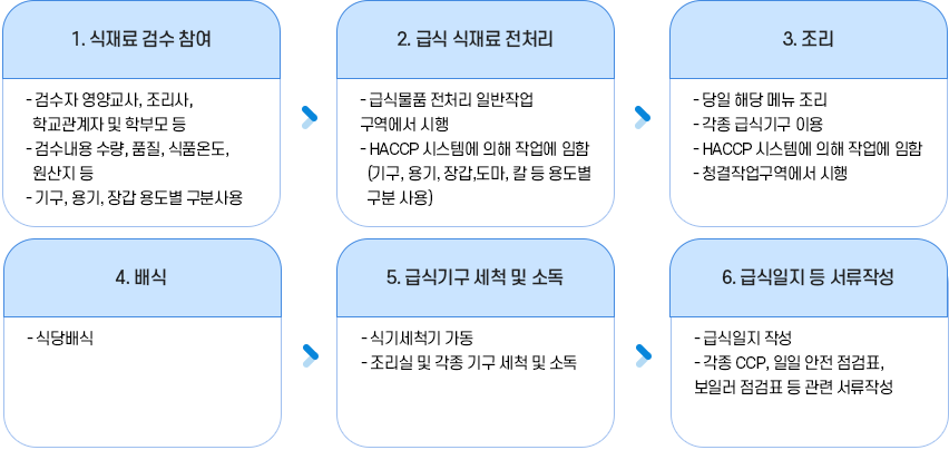 급식업무 흐름도 이미지