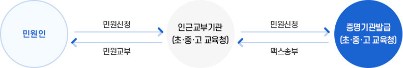 신청절차